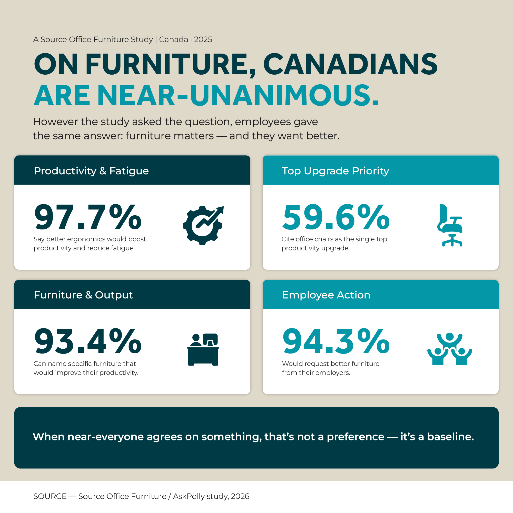 Editorial infographic showing four near-universal findings on office furniture from Canadian employees: 97.7% say better ergonomics boosts productivity and reduces fatigue; 59.6% cite office chairs as the top productivity upgrade; 93.4% can name specific furniture that would improve productivity; 94.3% would request better furniture from their employers.